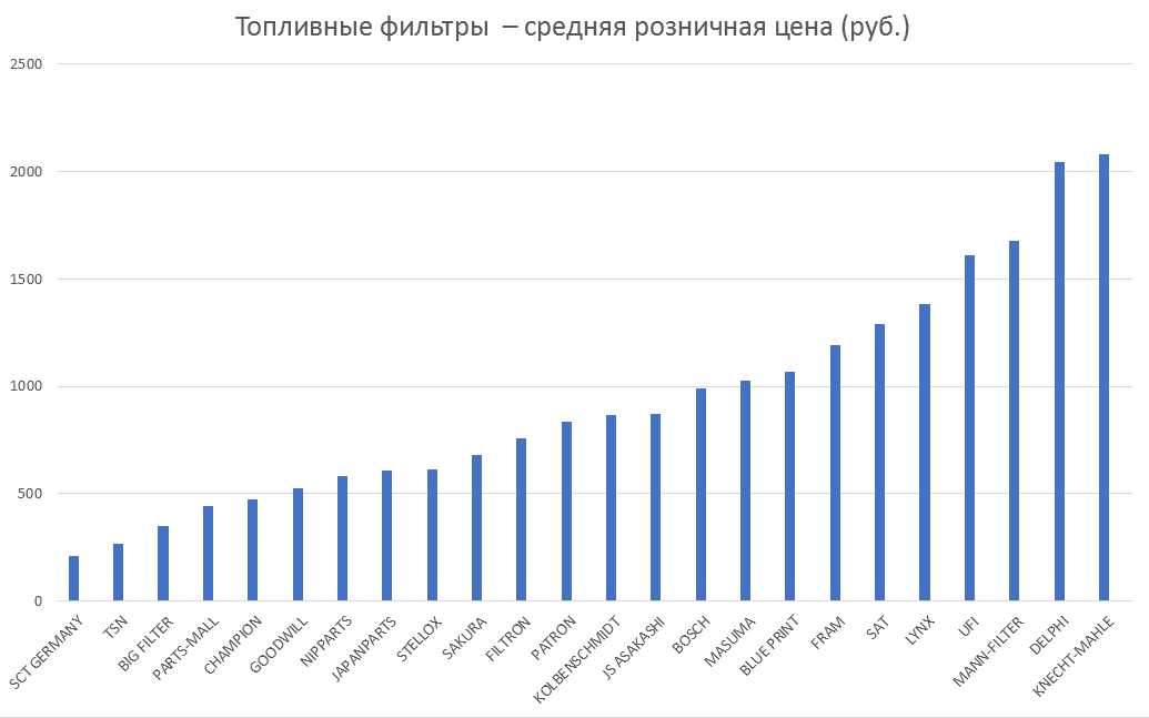 Топливные фильтры – средняя розничная цена. Аналитика на win-sto.ru