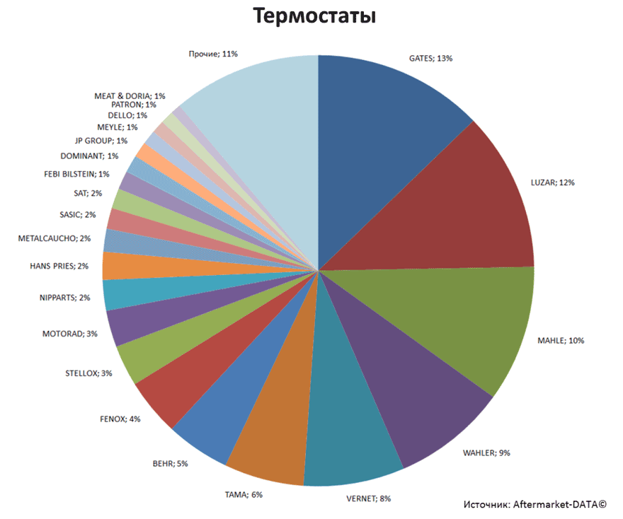 Aftermarket DATA Структура рынка автозапчастей 2019–2020. Доля рынка - Термостаты. Аналитика на win-sto.ru