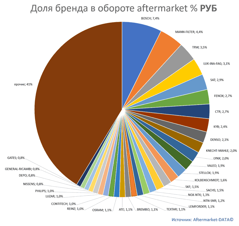 Структура Aftermarket август 2021. Доля брендов в общем обороте aftermarket, РУБ.  Аналитика на win-sto.ru