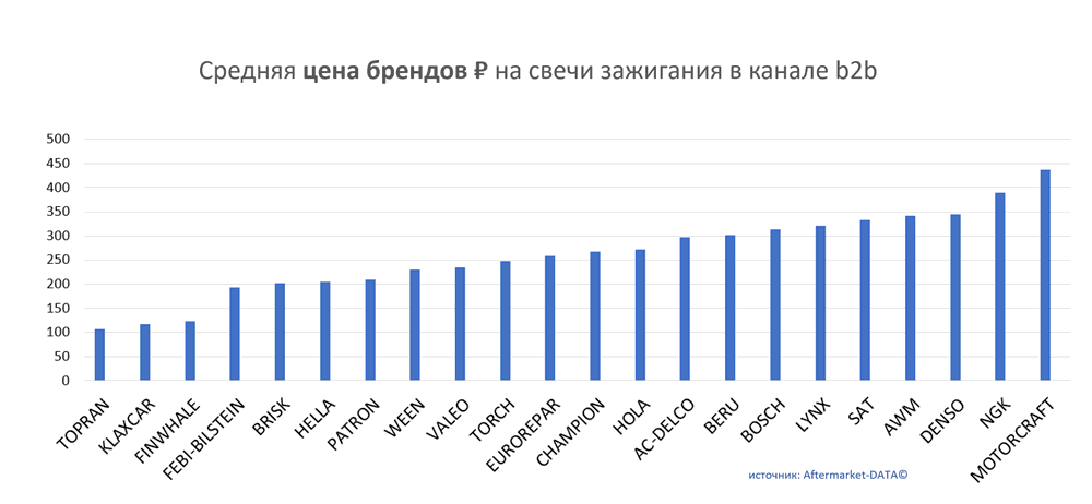 Средняя цена брендов на свечи зажигания в канале b2b.  Аналитика на win-sto.ru