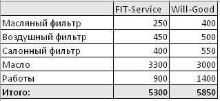 Сравнить стоимость ремонта FitService  и ВилГуд на win-sto.ru