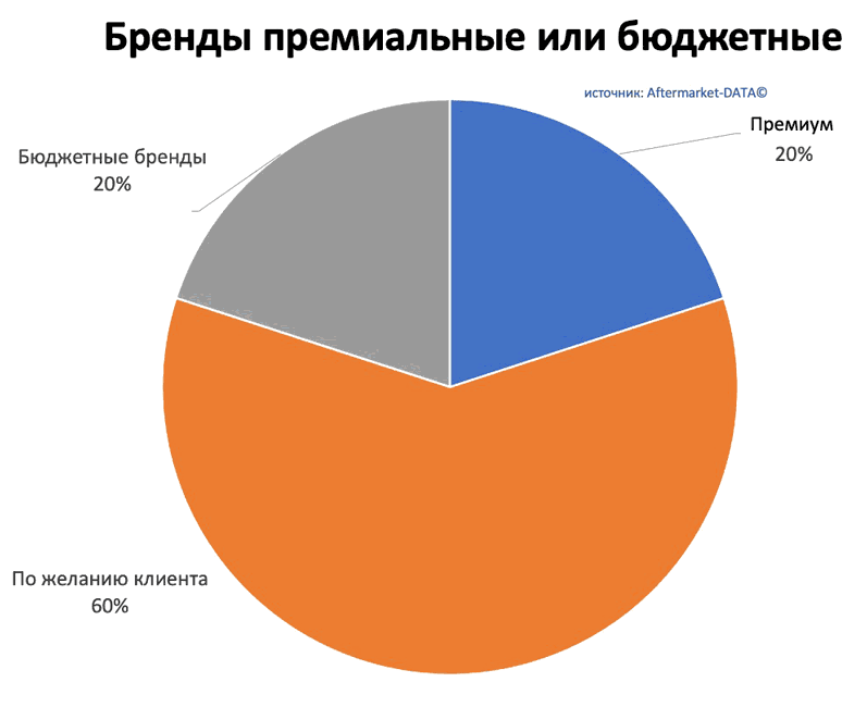 Исследование рынка Aftermarket 2022. Аналитика на win-sto.ru