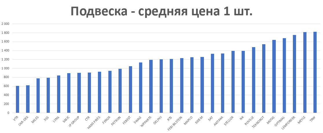 Подвеска - средняя цена 1 шт. руб. Аналитика на win-sto.ru
