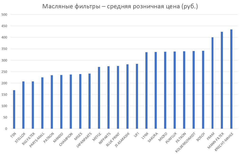 Масляные фильтры – средняя розничная цена. Аналитика на win-sto.ru