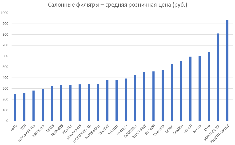Салонные фильтры – средняя розничная цена. Аналитика на win-sto.ru