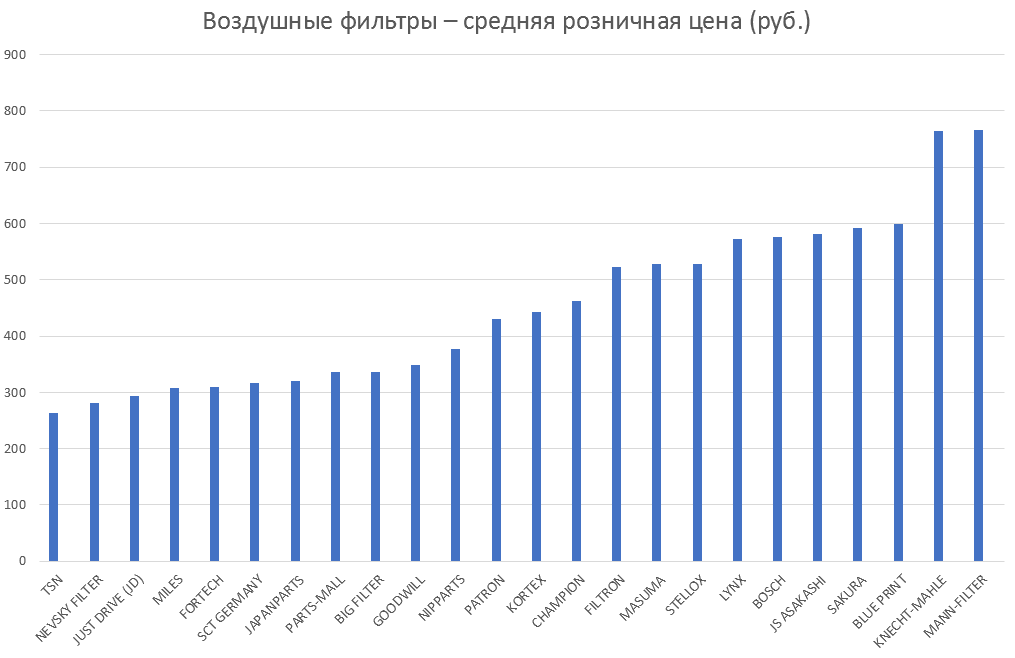 Воздушные фильтры – средняя розничная цена. Аналитика на win-sto.ru