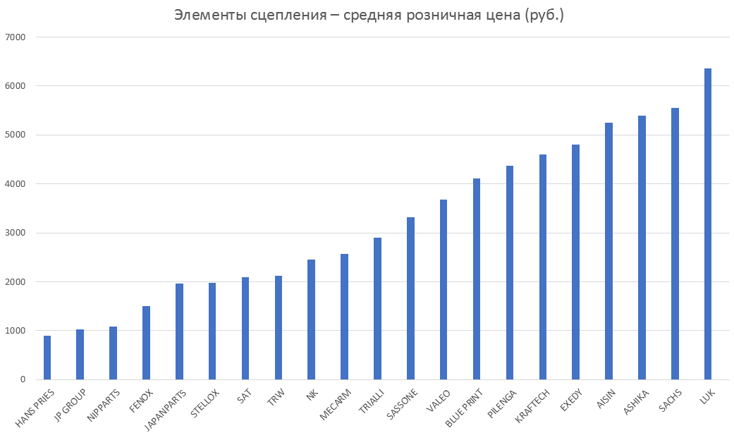 Элементы сцепления – средняя розничная цена. Аналитика на win-sto.ru
