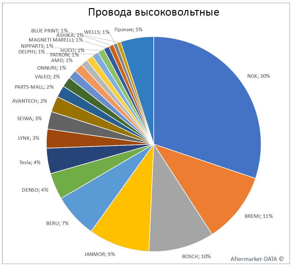 Провода высоковольтные. Аналитика на win-sto.ru