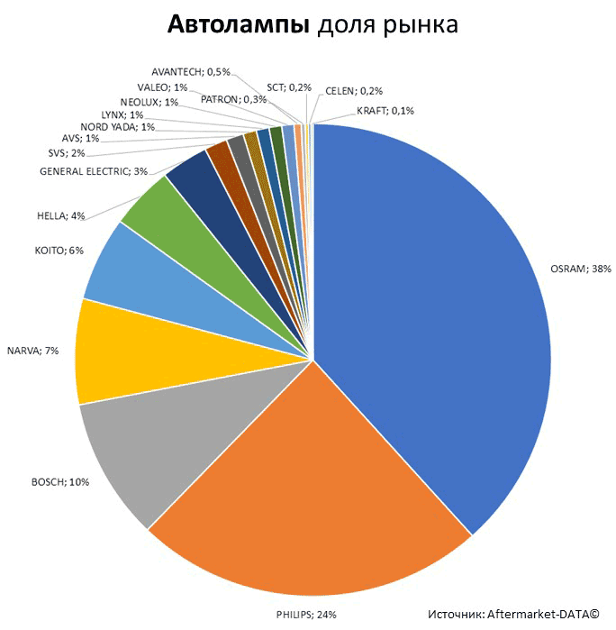 Aftermarket DATA Структура рынка автозапчастей 2019–2020. Доля рынка - Автолампы. Аналитика на win-sto.ru