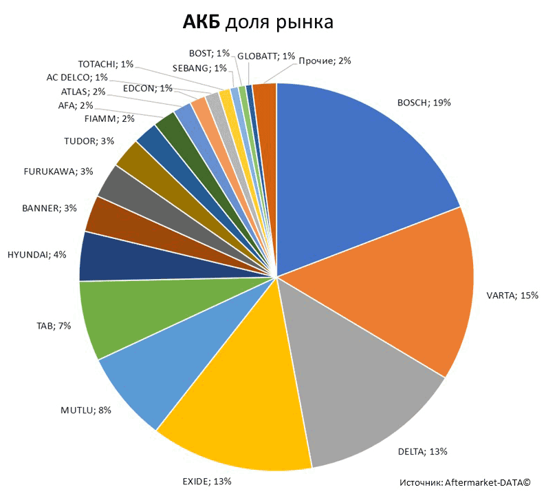 Aftermarket DATA Структура рынка автозапчастей 2019–2020. Доля рынка - АКБ . Аналитика на win-sto.ru