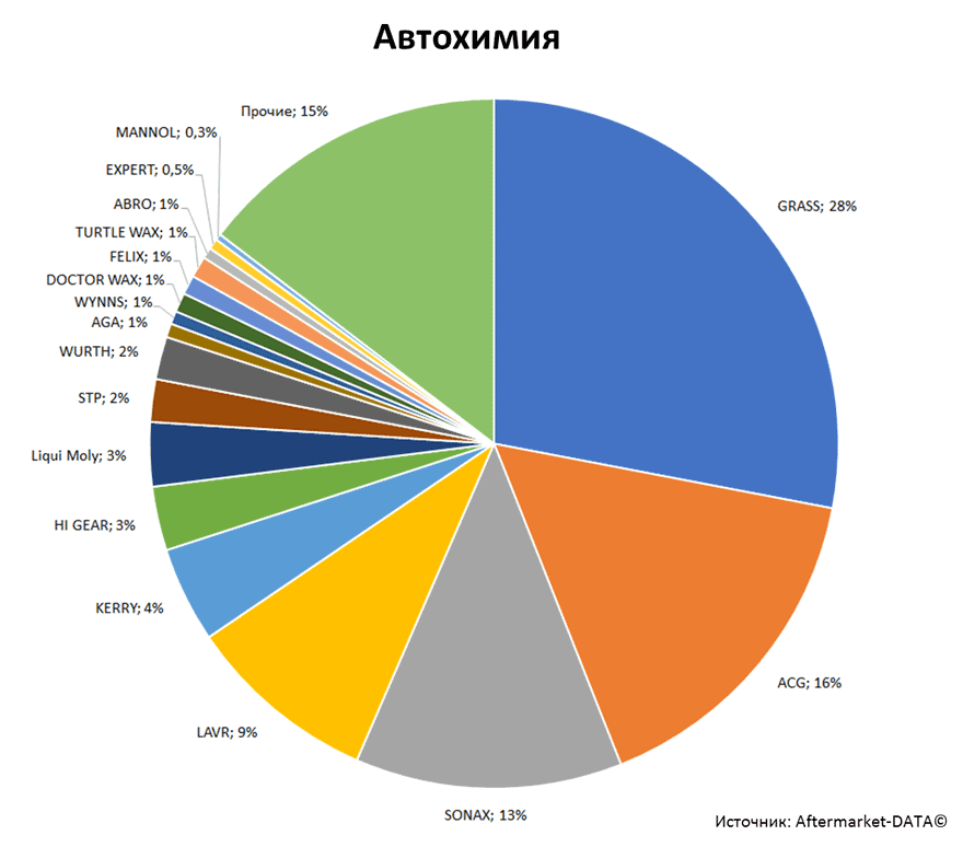 Aftermarket DATA Структура рынка автозапчастей 2019–2020. Доля рынка - Автохимия. Аналитика на win-sto.ru