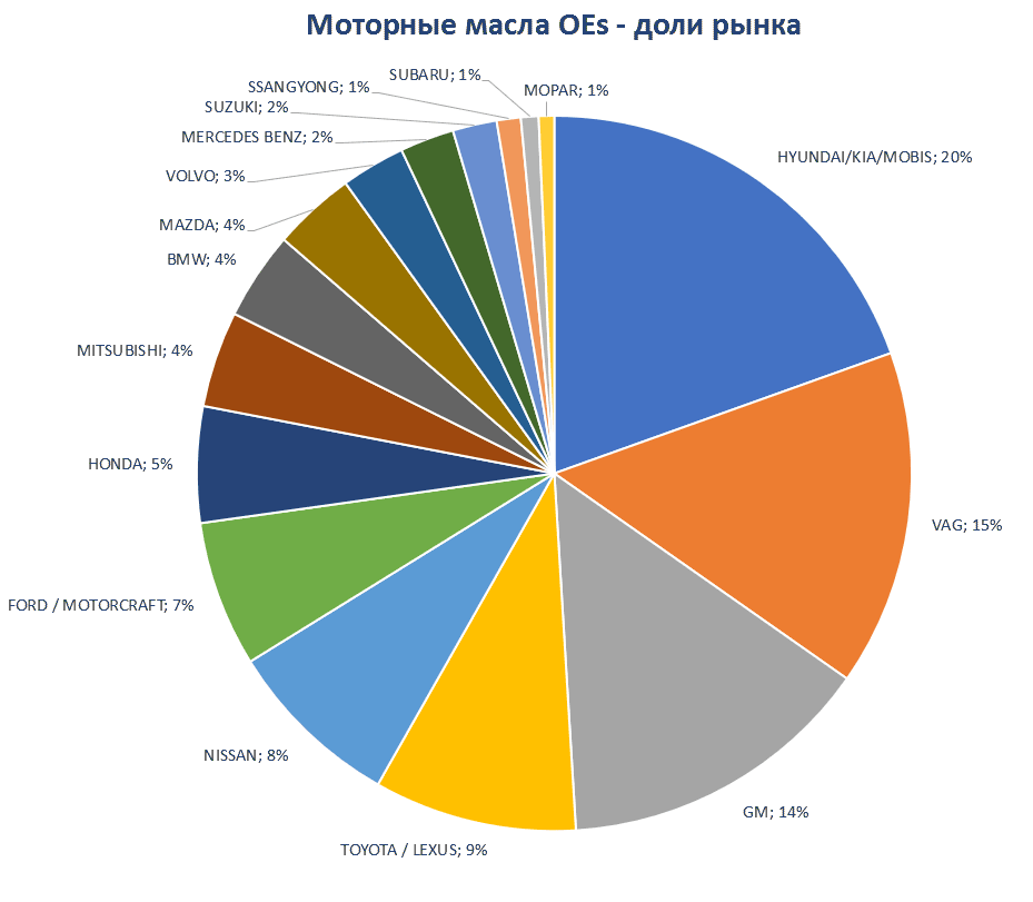 Aftermarket DATA Структура рынка автозапчастей 2019–2020. Доля рынка - Моторные масла Oes. Аналитика на win-sto.ru