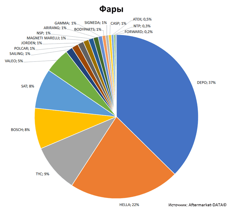 Aftermarket DATA Структура рынка автозапчастей 2019–2020. Доля рынка - Фары. Аналитика на win-sto.ru