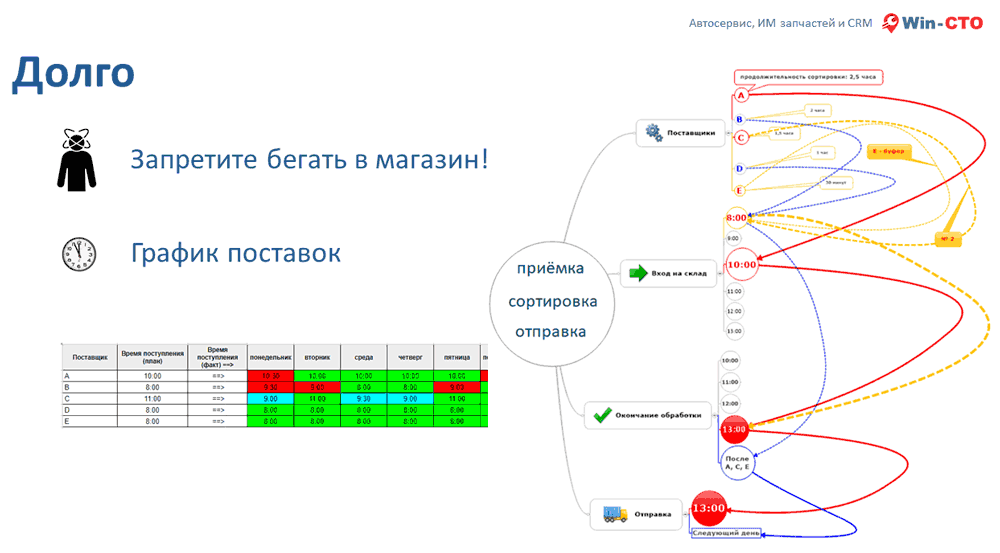 Следующая проблема – долго. А в соседнем магазине – быстро