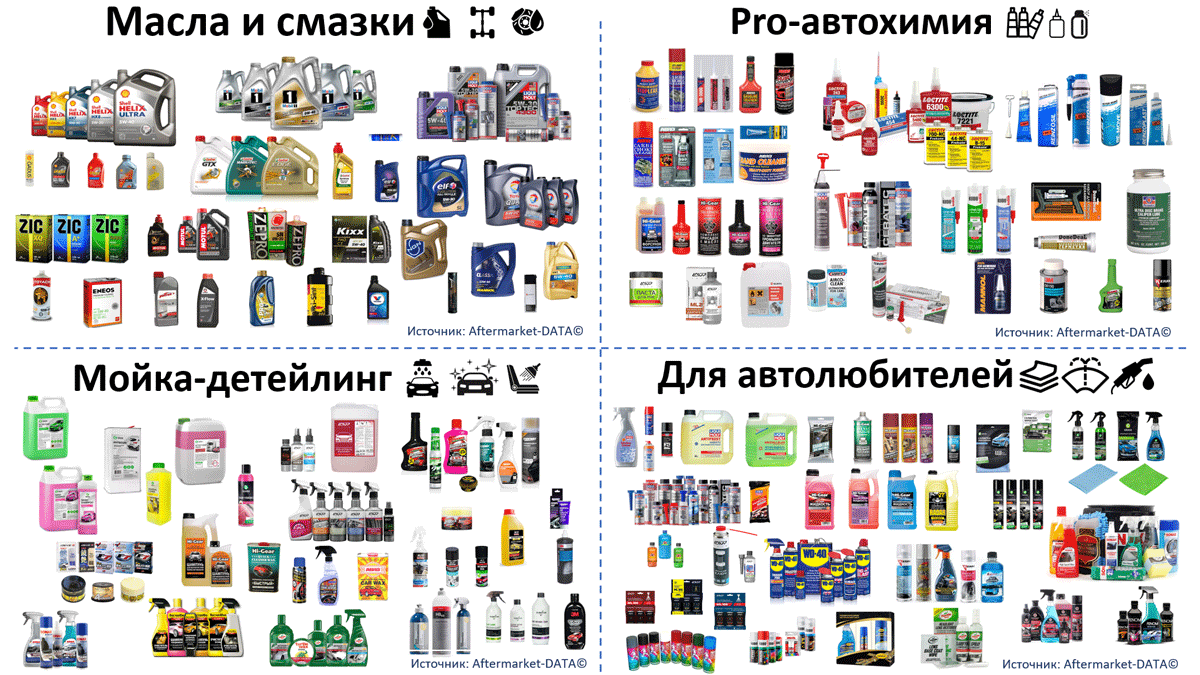 Легковые масла и Автохимия в канале магазинов и НСТО.  Аналитика на win-sto.ru