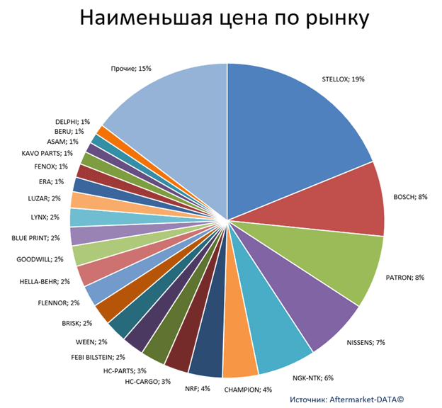 Экспресс-аналитика ассортимента DENSO. Аналитика на win-sto.ru