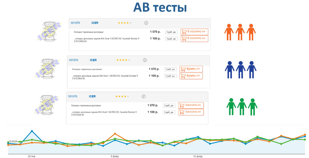 AB тесты Продвижение автосервиса в интернет в Москве