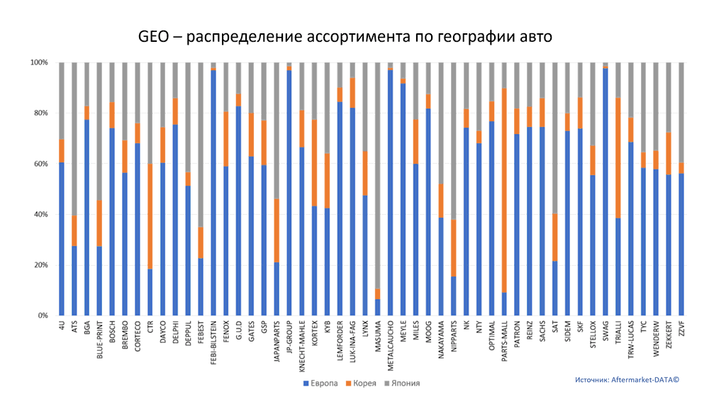 Структура Aftermarket август 2021. Распределение лидеров ассортимента по географии автомобилей.  Аналитика на win-sto.ru