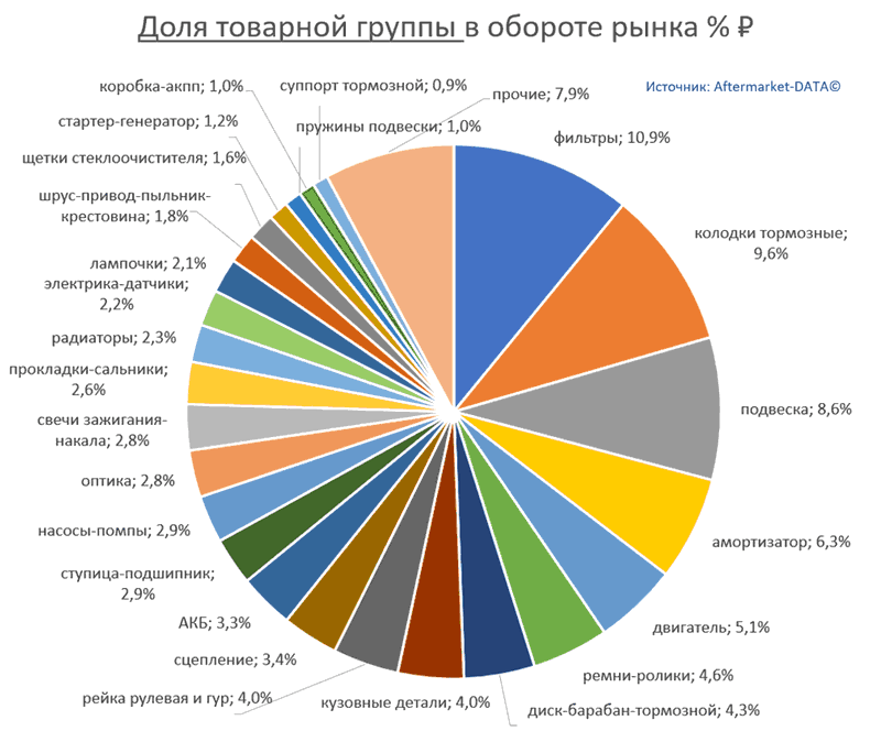 Структура Aftermarket август 2021. Доля товарной группы в обороте рынка % РУБ.  Аналитика на win-sto.ru