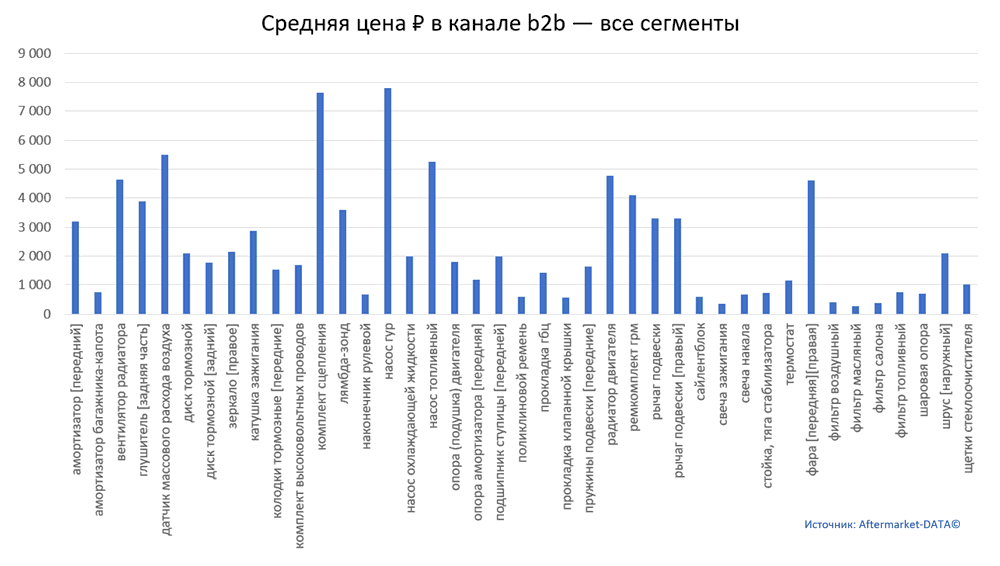 Структура Aftermarket август 2021. Средняя цена в канале b2b - все сегменты.  Аналитика на win-sto.ru