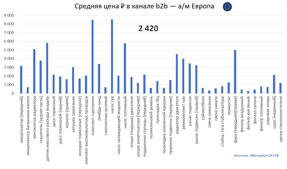 Структура Aftermarket август 2021. Средняя цена в канале b2b - Европа.  Аналитика на win-sto.ru