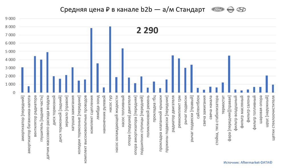 Структура Aftermarket август 2021. Средняя цена в канале b2b - Стандарт.  Аналитика на win-sto.ru