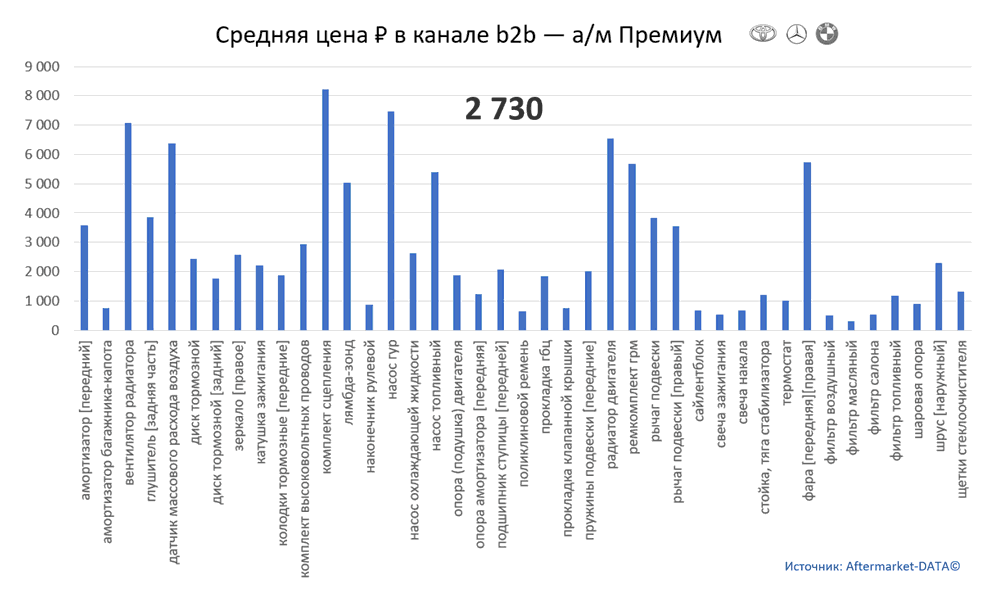 Структура Aftermarket август 2021. Средняя цена в канале b2b - Премиум.  Аналитика на win-sto.ru
