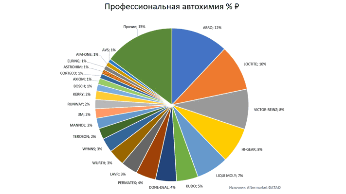 Структура вторичного рынка запчастей 2021 AGORA MIMS Automechanika.  Аналитика на win-sto.ru