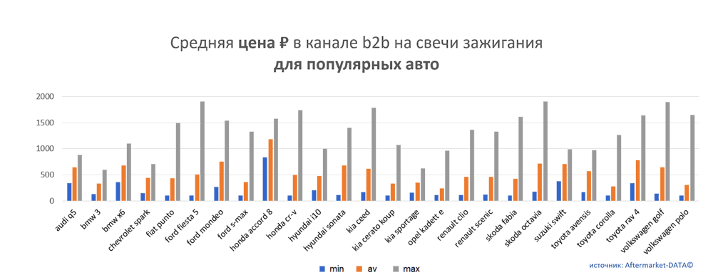 Средняя цена на свечи зажигания в канале b2b для популярных авто.  Аналитика на win-sto.ru