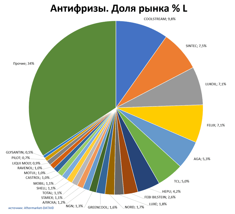Антифризы доля рынка по производителям. Аналитика на win-sto.ru