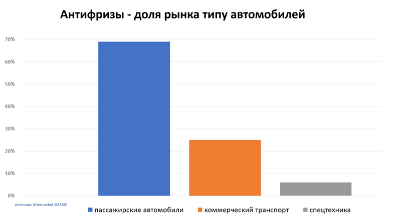 Антифризы доля рынка по типу автомобиля. Аналитика на win-sto.ru