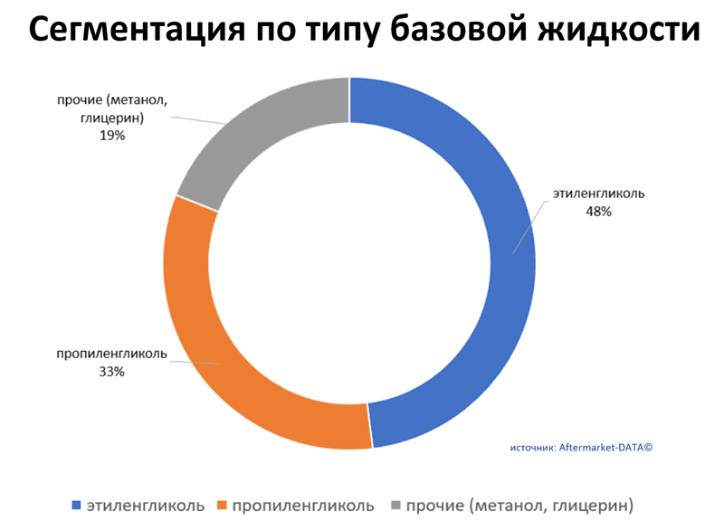 Обзор рынка антифризов 2021.  Аналитика на win-sto.ru