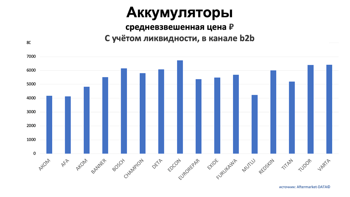 Аккумуляторы. Средняя цена РУБ в канале b2b. Аналитика на win-sto.ru