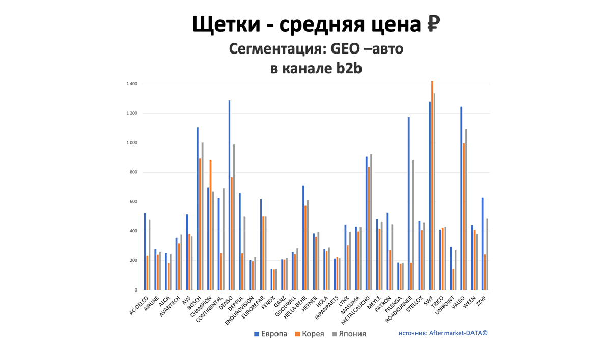 Щетки - средняя цена, руб. Аналитика на win-sto.ru