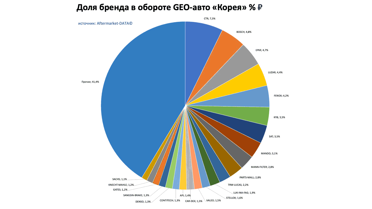 Доли брендов в обороте по применимости GEO-авто Европа-Япония-Корея. Аналитика на win-sto.ru