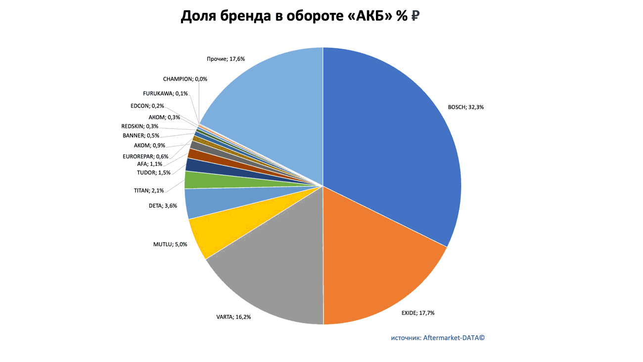 Доли рынка брендов в товарной группе «АКБ». Аналитика на win-sto.ru