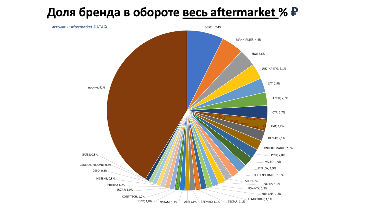Доли брендов в общем обороте Aftermarket РУБ. Аналитика на win-sto.ru