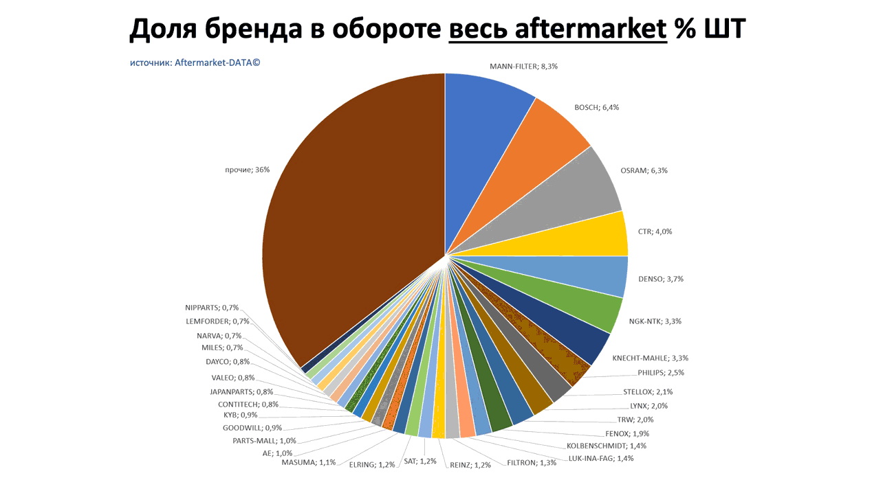 Доли брендов в общем обороте Aftermarket ШТ. Аналитика на win-sto.ru