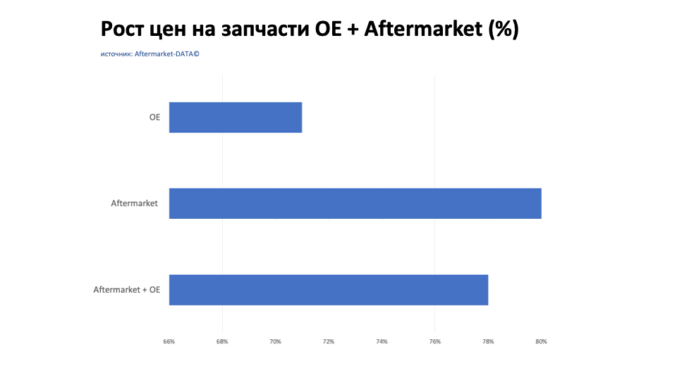 Рост цен на запчасти Aftermarket / OE. Аналитика на win-sto.ru