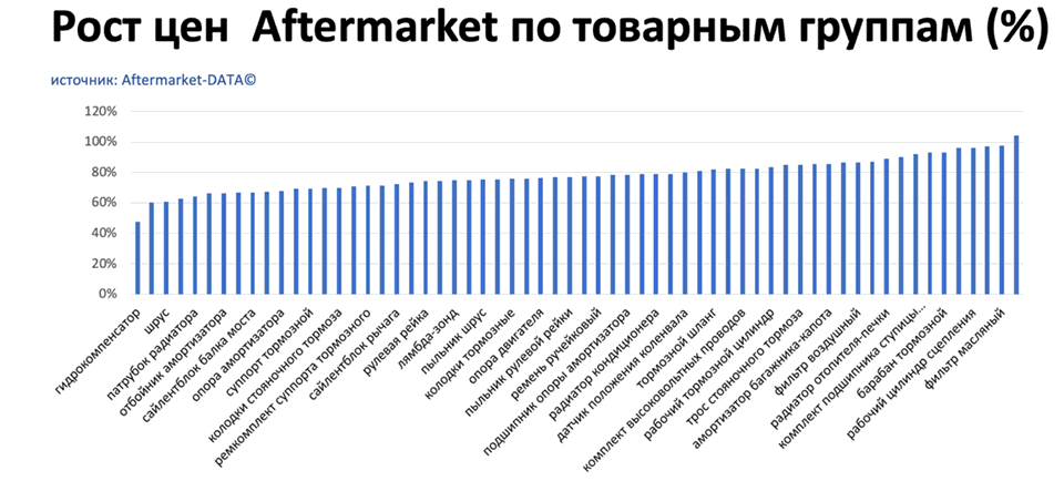 Рост цен на запчасти Aftermarket по основным товарным группам. Аналитика на win-sto.ru