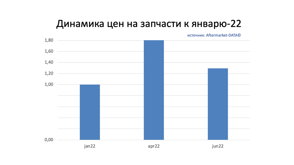 Динамика цен на запчасти июнь 2022. Аналитика на win-sto.ru