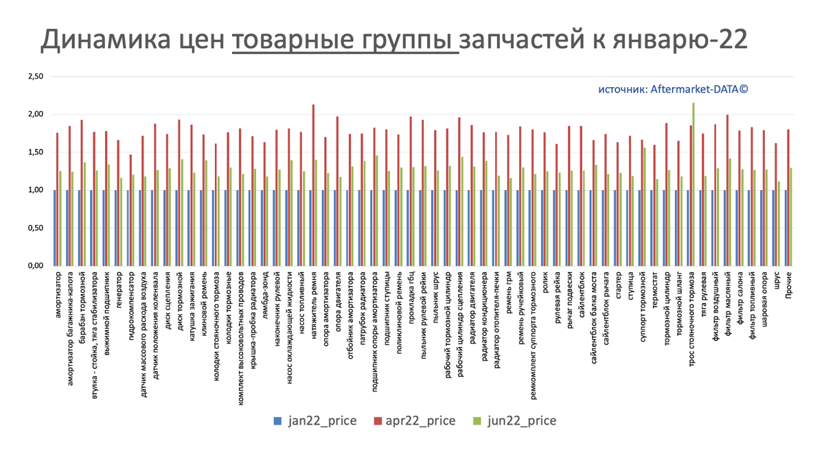 Динамика цен на запчасти в разрезе товарных групп июнь 2022. Аналитика на win-sto.ru