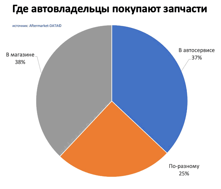 Исследование рынка Aftermarket 2022. Аналитика на win-sto.ru