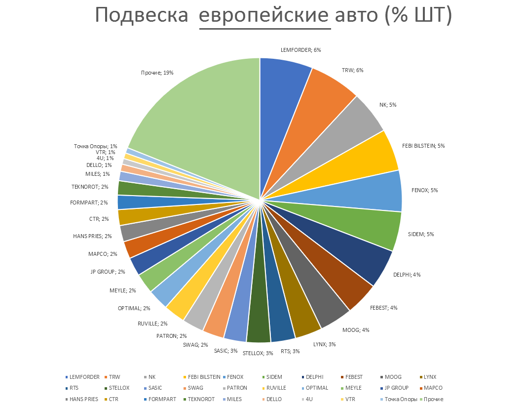 Подвеска на европейские автомобили. Аналитика на win-sto.ru