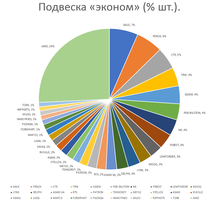 Подвеска на автомобили эконом. Аналитика на win-sto.ru