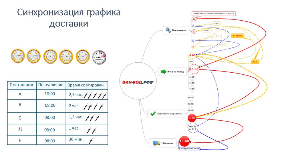 СВсе остальные поставщики принимаются после А-С-Е в Москве